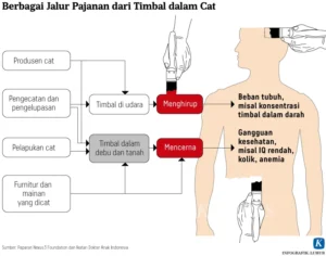 kandungan timbal calam cat